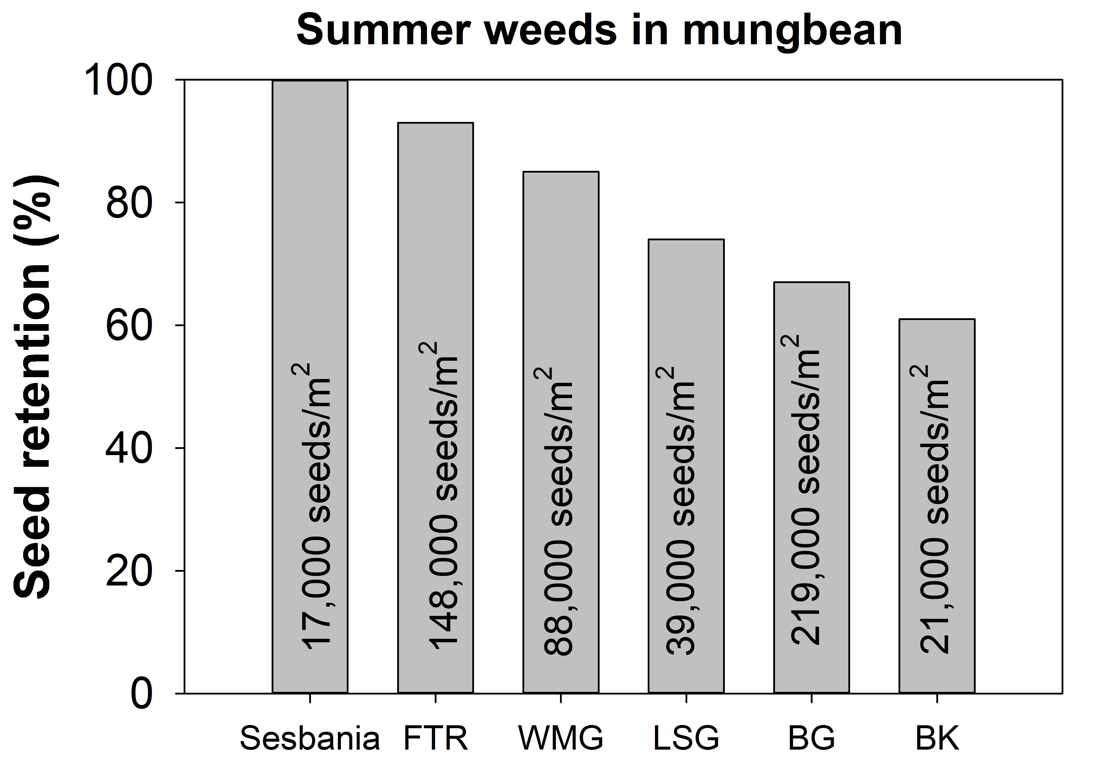 This column graph shows seed retention of summer weeds in a mungbean crop. Maximum seed production (seeds/m2) by these species is also given.