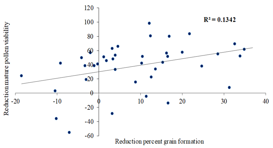 Relationship between pollen viability and grain yield at high CO2