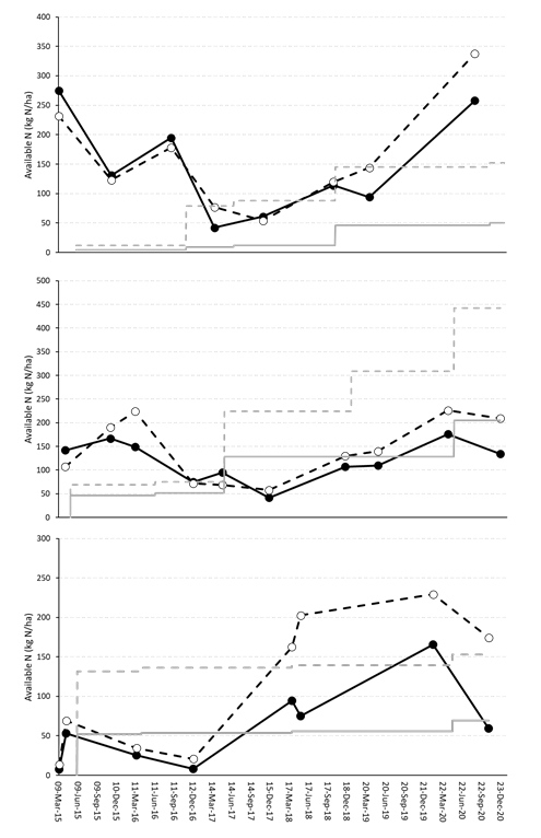 3 line graphs showing . Changes in soil mineral N availability (Black lines - kg N/ha to 90 cm depth) and accumulated fertiliser N applied (grey lines) between Baseline (solid) and High Nutrient (dotted) systems at Pampas (top), Narrabri (middle) and Mungindi (bottom) over 6 years of experiments.  