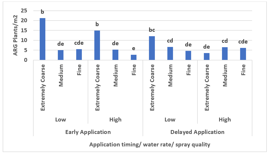 Column graph showing surviving ARG numbers (43 DAA) in response to time of application, water rate (low= 50L or high=100L) and spray quality near Forbes 2021