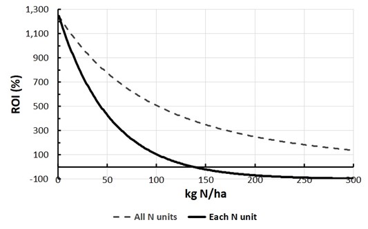 ROI on all fertiliser N units (up to an including the kg N/ha rate) and on each marginal fertiliser N unit.