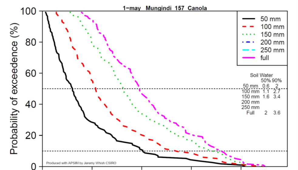 Line graphs of simulated water-limited yield potential for canola across environments in northern NSW & southern Qld with different plant-available soil water conditions at sowing