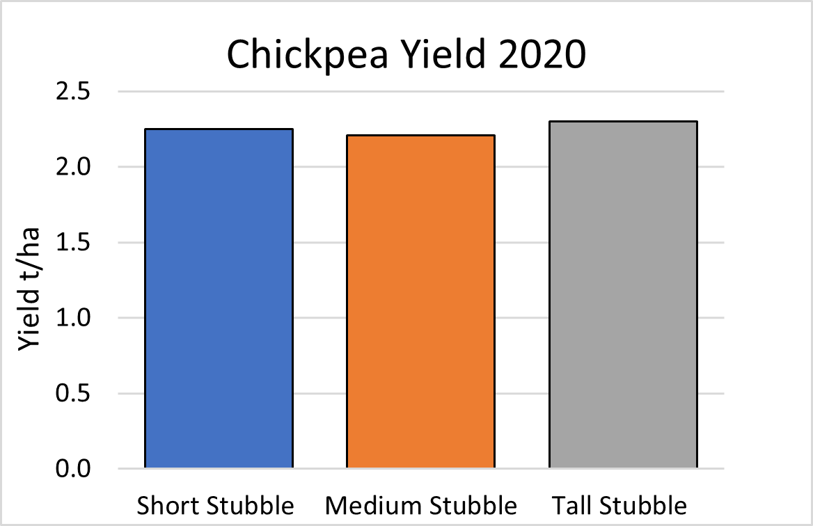 Column graph of Chickpea yield at Walgett November 2020.