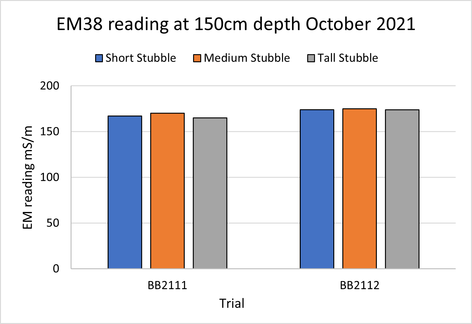 Column graph of EM38 readings at 150cm prior to cotton (October 2021).