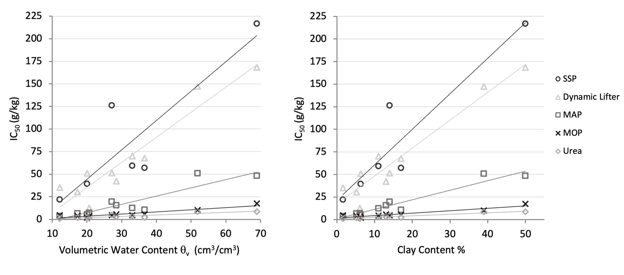 A comparison of the 50% inhibition concentrations (IC50) of five fertilisers, SSP, Dynamic Lifter, MAP, MOP and Urea, as a function of (a) the volumetric water content V (cm3/cm3) or (b) the clay content (%) of the ten soils. 