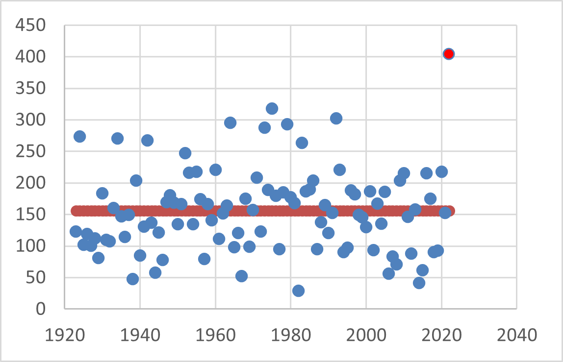 Annual total rainfall (mm) for August to November over 100 years (1923 to 2022) compared to the long-term average (156mm) at Longerenong, Victoria. 