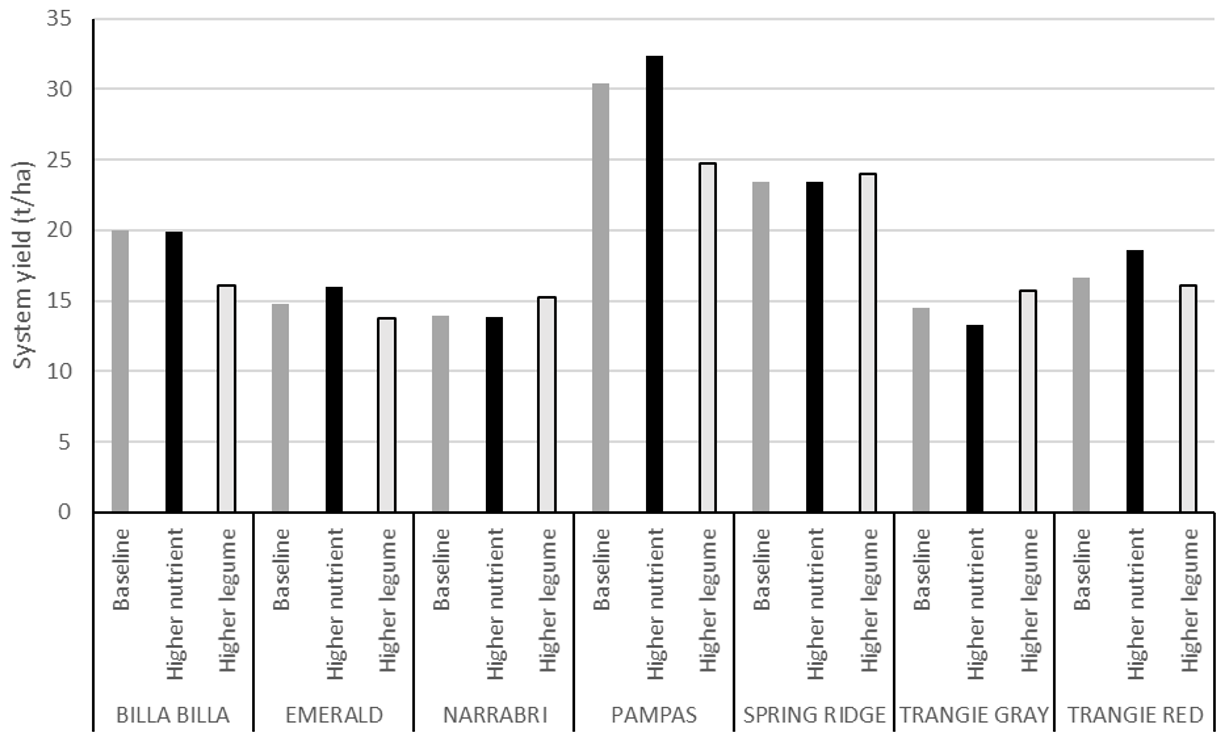 Column graph showing grain production (t/ha) in the Baseline, Higher nutrient, and Higher legume systems over 7 years (2015−2021) at long-term farming systems experiments.