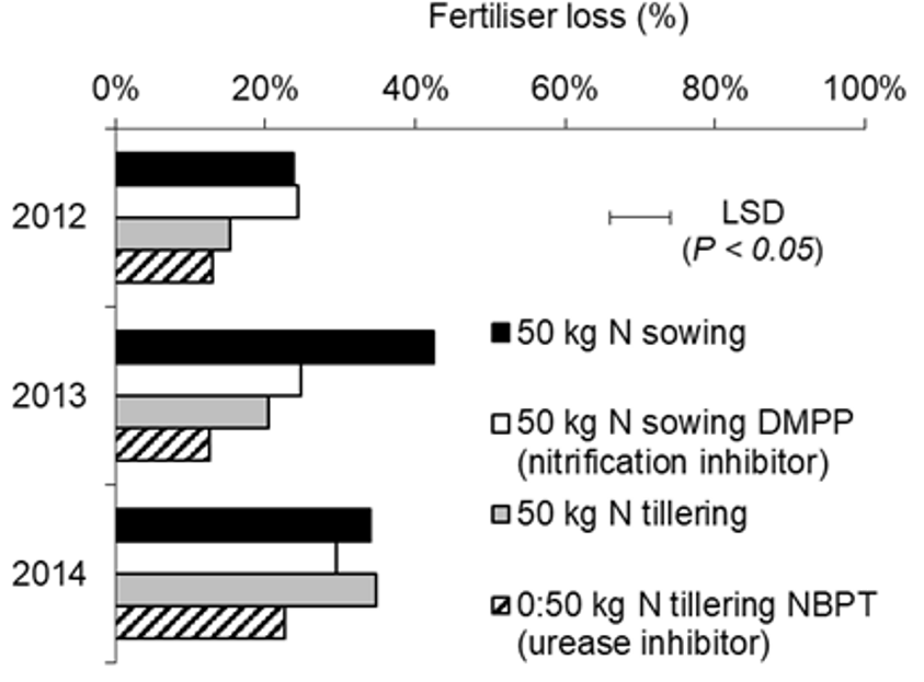 Proportion of fertiliser N lost (not recovered in either plant material or soil) between the time of application and harvest for urea applied to wheat in the Victorian Wimmera (2012–2014). All treatments applied at 50kg N/ha, with sowing treatments banded below the seed and tillering treatments top-dressed. Treatments include inhibitor treated urea at each application time. Seasonal conditions were characterised by wet winters and modest spring rainfall in 2012 and 2013 and dry conditions throughout in 2014 (Wallace et al. 2020). 