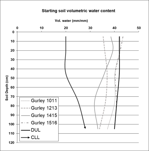 Figure 2 is a line graph of starting soil volumetric water content at Gurley for each year as well as the drained upper limit (DUL)  and crop lower limit (CLL).