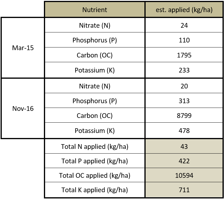 Table showing the estimated Nutrients applied based on lab analysis of the Manure applied to the Higher fertility system.