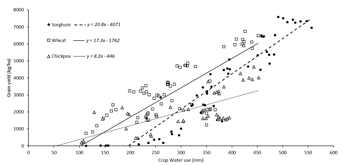 Scatter graph with line of best fit showing the relationship between crop water use (i.e., soil water extraction plus rainfall) and grain yield (i.e., crop WUE) across crops monitored in northern farming systems experiments.