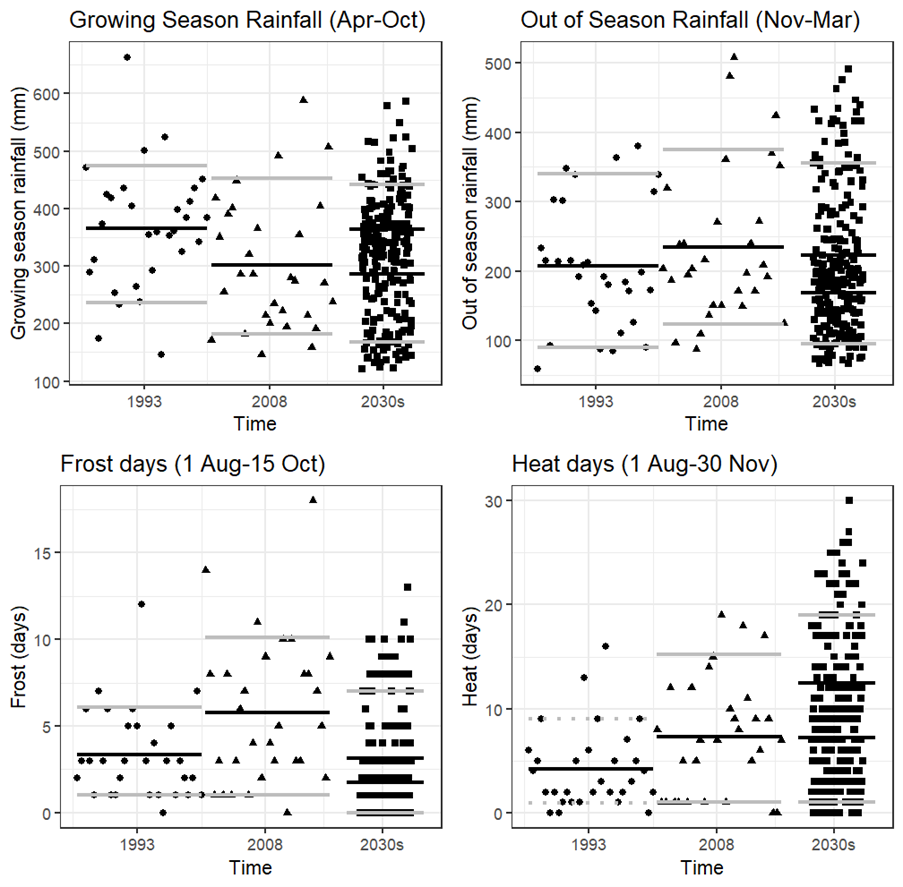 A series of four scatter graphs showing data extracted from My Climate View for three 30-year time blocks, 1964-1993 (circles), 1994-2023 (triangles) and projected climate for the 2030s (squares) for growing season rainfall April 1 to October 30 (Figure 4 top left), rainfall outside the growing seasons covering 1 November to 31 March (Figure 4 top right), number of frosts equal to or below zero degrees between 1 August and 15 October (Figure 4 bottom left) and number of heat stress events between 1 August and 30 November equal to or above 32 degrees (Figure 4 bottom right). Solid black lines represent the mean and upper and lower grey lines the 90th and 10th percentiles. For the 2030s, the two solid lines indicate the mean range across 8 future climate models. The 2030s projections are based on a high emissions scenario (RCP8.5).