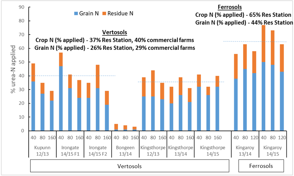 Column graph showing the fate of banded fertiliser N applied at rates of 40-160 kg N/ha at/before sowing for sorghum crops grown on Vertosol or Ferrosol soils from 2012 to 2015 (derived from Rowlings et al. 2022).