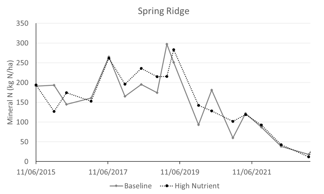 Graph showing long-term dynamic soil mineral nitrogen of a Higher nutrient and Baseline cropping system at Spring Ridge (2015–2022).