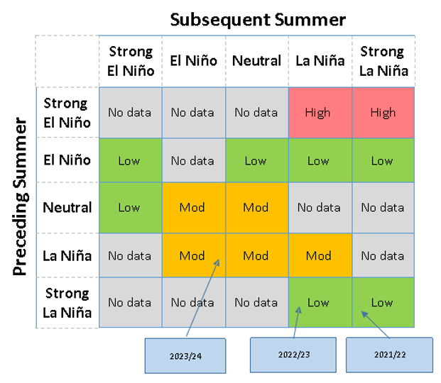 Rutherglen bug ENSO risk matrix