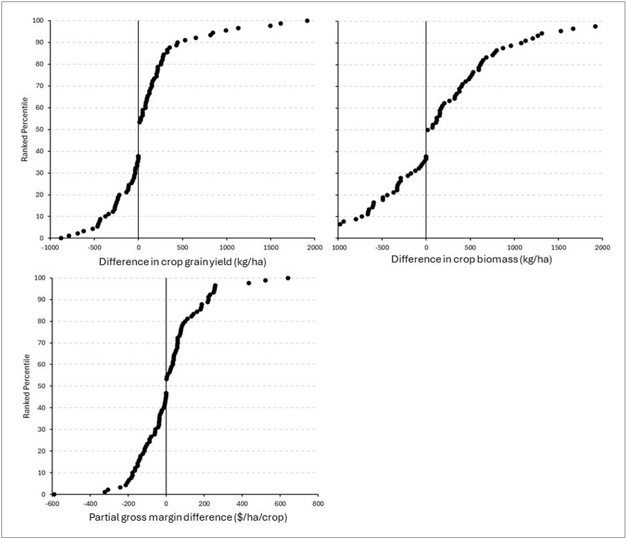 Three scatter plots showing the response of crop grain yield (top left), crop biomass produced (top right) and partial gross margin (i.e. extra yield minus cost of extra N; bottom) for 90 individual crop comparisons that had different N budget targets, calculated for a decile 9 yield prediction compared to a decile 5 yield prediction across farming systems experimental sites.