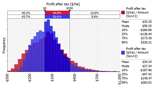 Figure 4. Profit after tax for all cropping (red distribution) compared to 1000 ha of cropping and 500 ha of sheep (blue distribution).