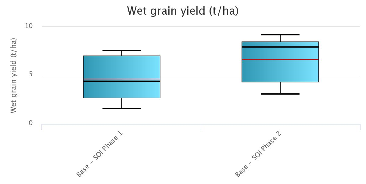 Figure 2 is a box and whisker plot showing the modelled effect of a negative SOI phase (Phase 1) vs a positive SOI phase (Phase 2) in July/August, prior to sorghum planting on 15 September. Soil N = 50 kgN/ha, N fertiliser rate = 150 kgN/ha, soil 190mm PAWC, 60% full at planting.