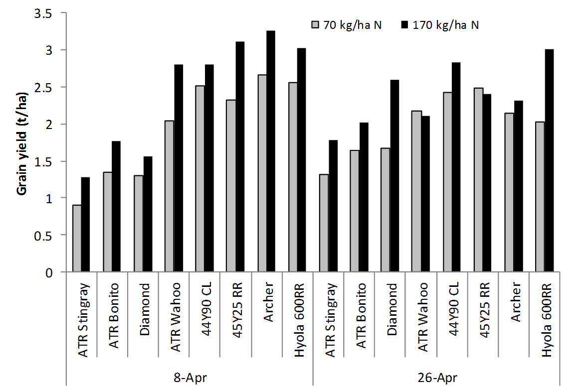 Figure 4 is a column graph that shows the grain yield of eight canola varieties - ATR Stingray, ATR Bonito, Diamond, ATR Wahoo, 44Y90 CL, 45Y25 RR, Archer, Hyola 600RR - sown at two sowing dates and fertilised at two nitrogen rates at Ganmain, 2017 (l.s.d. P<0.05 = 0.38 t/ha).  (ATR Stingray , ATR Bonito  and ATR Wahoo  are protected under the Plant Breeders Rights Act 1994.)
