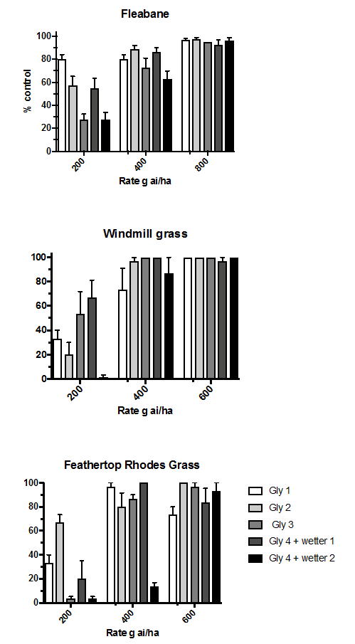 Figure 3 is a set of three column graphs which show the efficacy of different glyphosate products on the control of fleabane, windmill grass and Feathertop Rhodes grass 5 weeks after treatment in outdoor summer pot trials