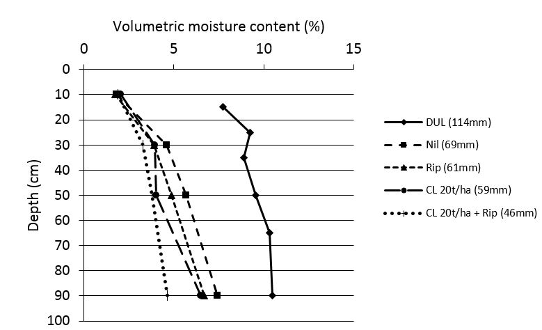 Figure 3. Trial site DUL and lentil CLL for selected treatments. Total mm of soil moisture represented by the line shown in brackets next to legend. DUL estimated from measurements at one wet up site adjacent to trial.