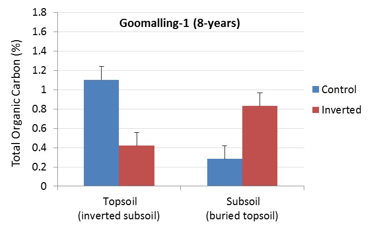 bar graph of topsoil and subsoil at goomalling 