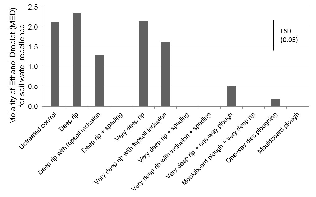 bar graph of MED on different soils in meckering 
