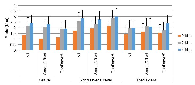 Bar graph of yield on different soil types 