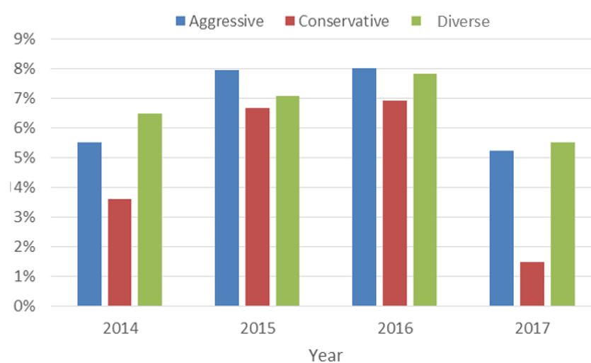 2014 and 2017 - diverse had highest return, 2015 and 2016 Aggressive had highest return. Conservative had lowest return over all years.