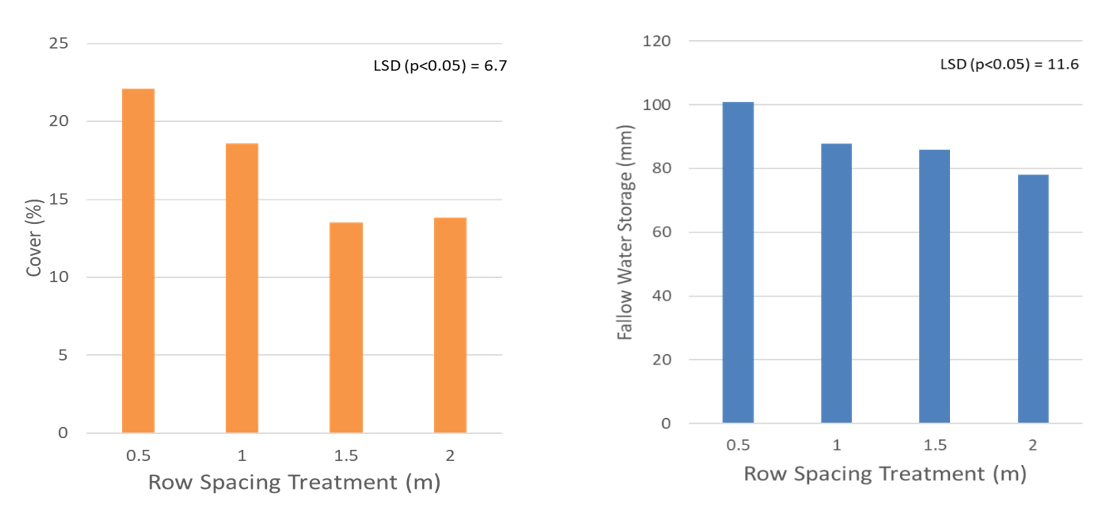 These two column graphs show the graphs taken from ‘More grain from your rain’ or ‘more crop for your drop’: managing rainfall in central queensland dryland cropping systems (Routley et al. 2006) showing the effect of rowspacing on residual ground cover and fallow water storage.
