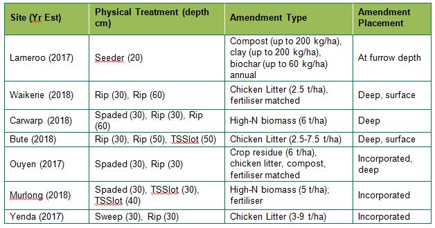 Summary of sowing treatments use in sandy soils for unspecified crops.