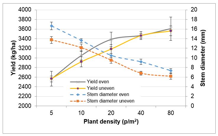 line graph of stem diamiter of lupin 