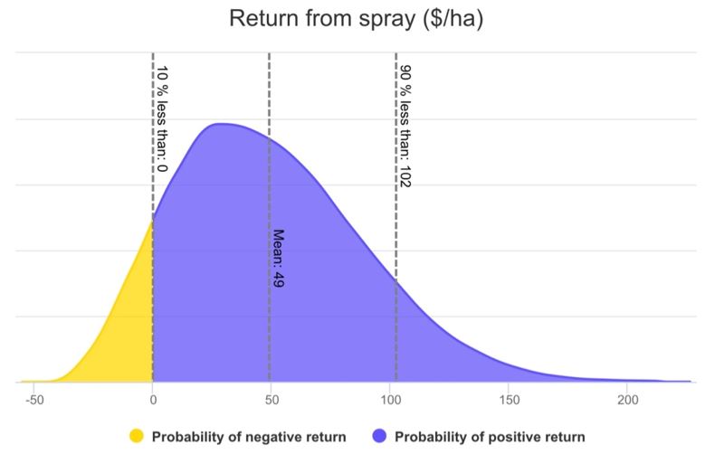 Graph showing probability density curve of target yield, Return from spray ($/ha)