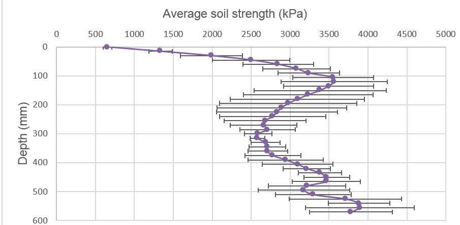 Line graph of average soil strength at depth 