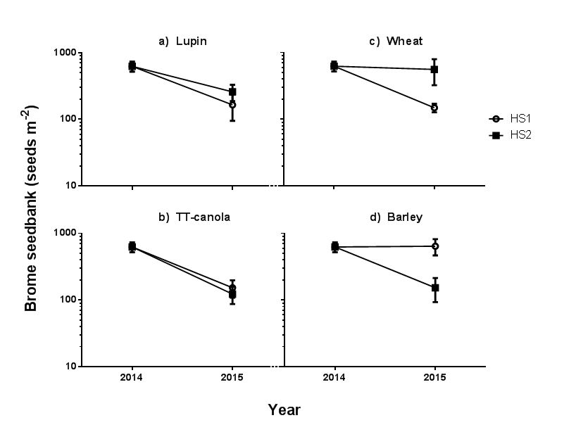 Figure 1. 4 charts depicting the change in brome grass seed bank in response to two different herbicide strategies in lupin, TT-canola, wheat and barley crop phases at Balaklava in 2015