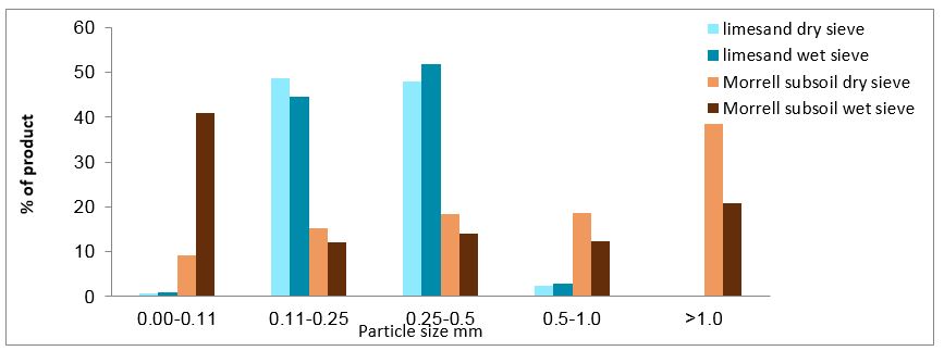 bar graph showing the the % of product of different particle sizes 