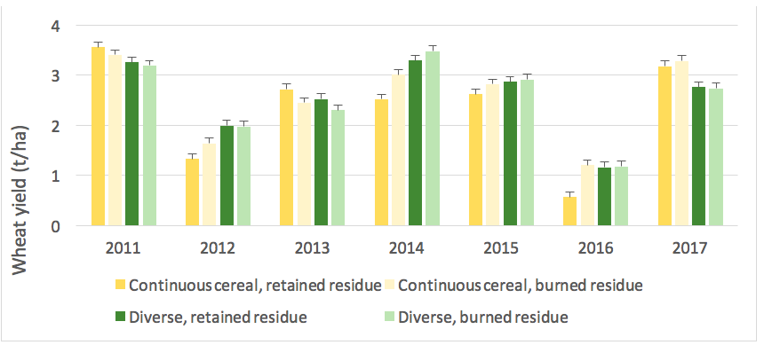 Bar graph of wheat yields response to residue retention and rotation