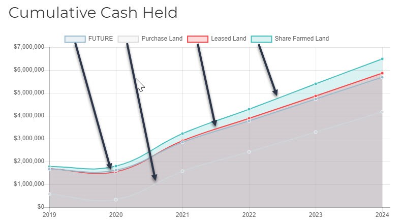Figure 4. The modelled Cash projections = Figure 4. Area graph showing the cumulative cash projections modelled for purchased, leased and sharefarmed land from 2019 to 2024.