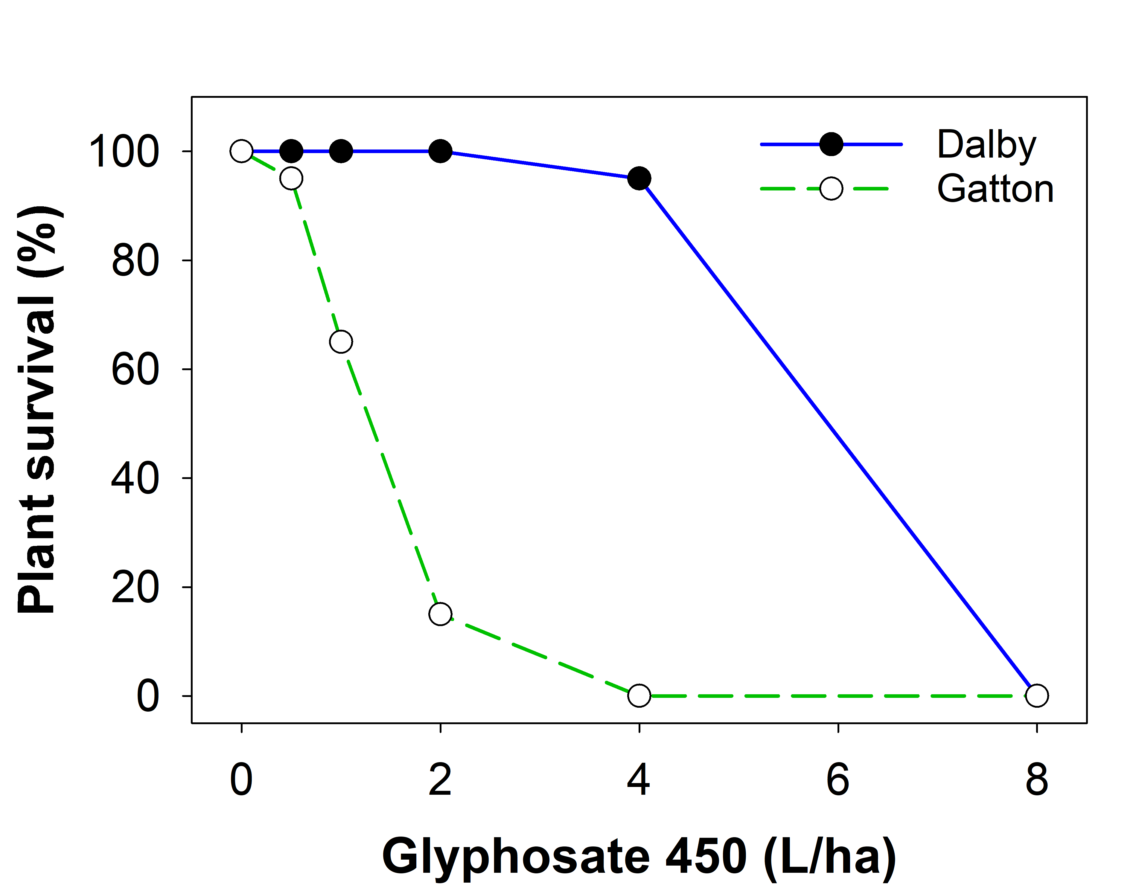 This line graph shows the effect of glyphosate (450 g ai/L) (L/ha) dose on plant survival (% of the non-treated control treatment) of the Dalby and Gatton populations of tall fleabane 