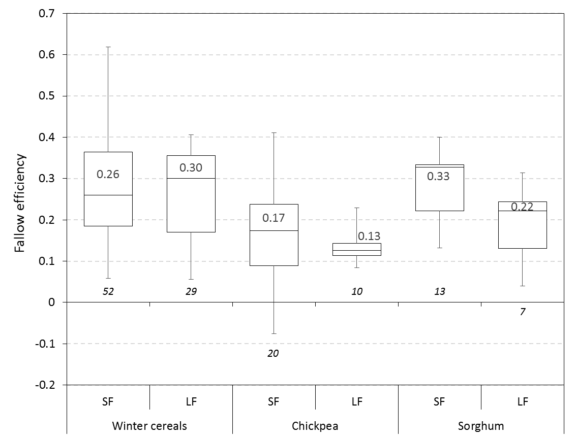 This shows the summary of observed fallow efficiencies following different crops and different fallow lengths (SF – short fallows 4-8 months, LF – long fallows 9-18 months) across all farming systems sites and treatments between 2015 and 2018; winter cereals include wheat, durum and barley. Boxes indicate 50% of all observations with the line the median, and the bars indicate the 10th and 90th percentile of all observations. Italicised numbers indicate the number of fallows included for each crop.