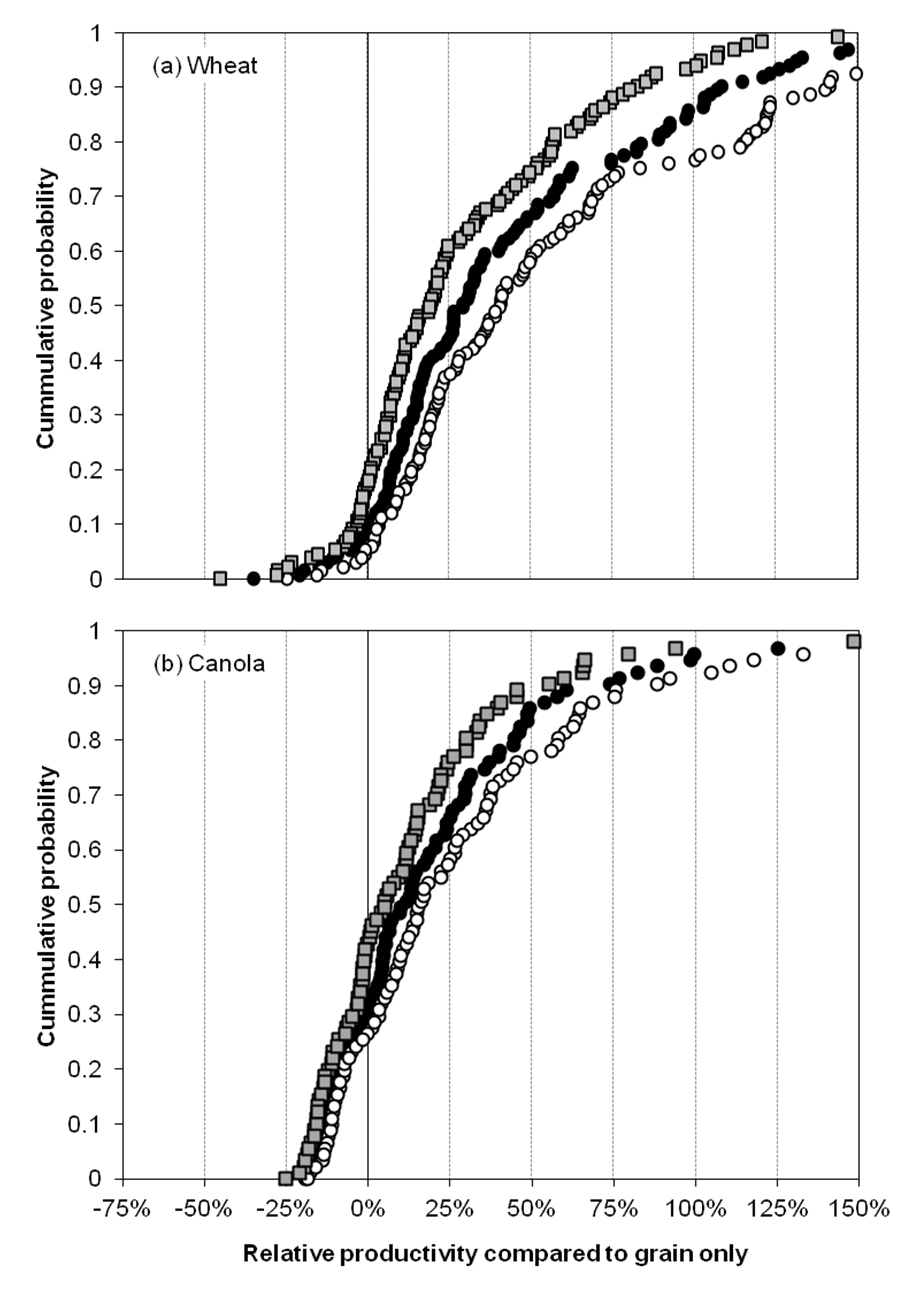 These two scatter graphs show the analysis of relative estimated returns from grazed dual-purpose wheat (n=134) (a) and canola (n=87) (b) compared with grain only system across experiments where biomass for grazing (or grazing days) and subsequent grain yield was measured in Australia. 