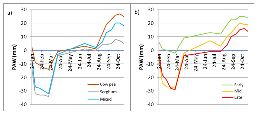 These two line graphs illustrate the main effects of cover crop-type (a) and spray-out timing (b) on soil water accumulation compared with the bare ground control at Canowindra NSW.