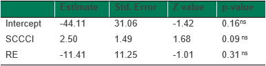 image of Logit coefficients