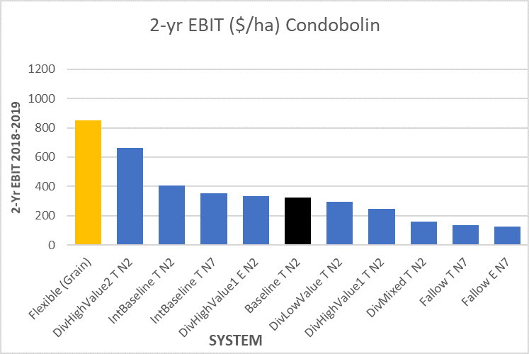 This column graph shows the two-year average annual EBIT for different treatments at Condobolin. The Baseline treatment [canola-wheat-barley; timely sown; decile 2 N] is shown in black. The highly profitable “Flexible” treatment was a barley-fieldpea sequence nominated by the consultant. The Diverse high value sequence (chickpea-wheat) was also highly profitable while the Fallow sequence (fallow-canola-wheat) had low profit as the low rainfall over both seasons meant poor fallow efficiency. (See Table 1 for treatment descriptions).  (T=Timely. N2 and N7 refers to nitrogen strategy for a decile 2 or 7 season. Gr=grazed. Div=Diverse.  Int=Intense.). 