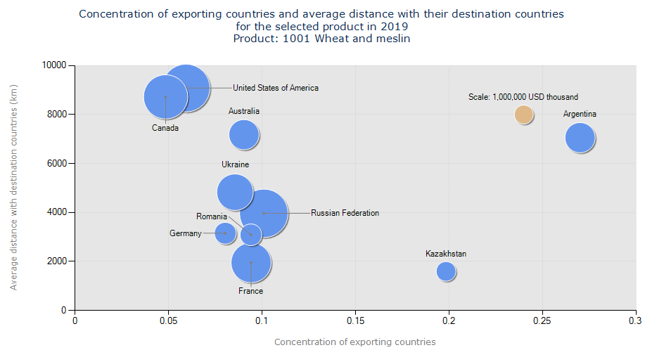 This bubble chart highlights the geographical reach of wheat exported from various main wheat exporting nations. Source ITC (2020)