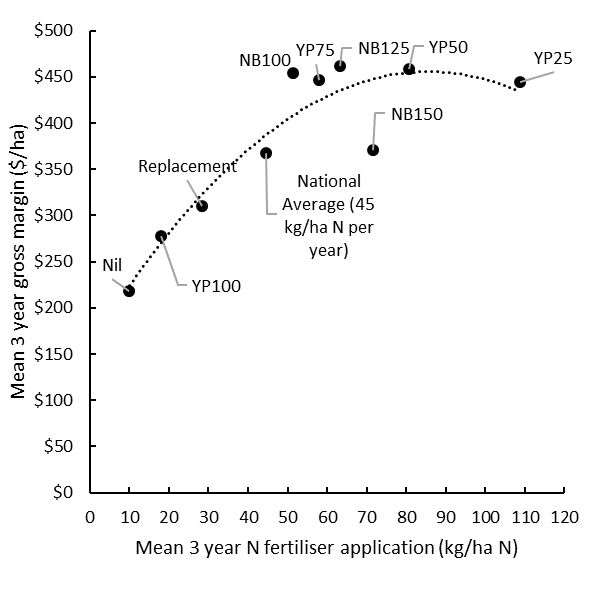 This scatter plot with line of best fit shows the mean fertiliser application and mean gross margin (2018-2020) for the BCG-La Trobe University long-term N management experiment at Curyo. For details of the experiment see http://www.ausgrain.com.au/Back%20Issues/301mjgrn20/Grower%20group%20focus.pdf. The number following ‘N bank’ treatments, is the N bank target in kg/ha. YP=Yield Prophet treatments at different levels of probability (YP100% targets yield assuming the worst season finish on record, YP50% targets yield assuming a median finish etc.).