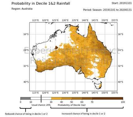 This map of Australia is an example of the chance of having an extremely dry summer (amongst the bottom 20% in the climatology period). The forecast shown here is for the Nov-Dec-Jan 2019/20 season and is suggesting an elevated risk of having decile 1 or 2 rainfall totals over much of eastern and southern Australia (probabilities are greater than the usual risk of 20% over large areas). Over some of these areas the risk is more than doubled (>40%). However, over much of north western of Australia and Victoria (areas shown in white), the chance of a really dry summer is no different to long term odds of 20%.