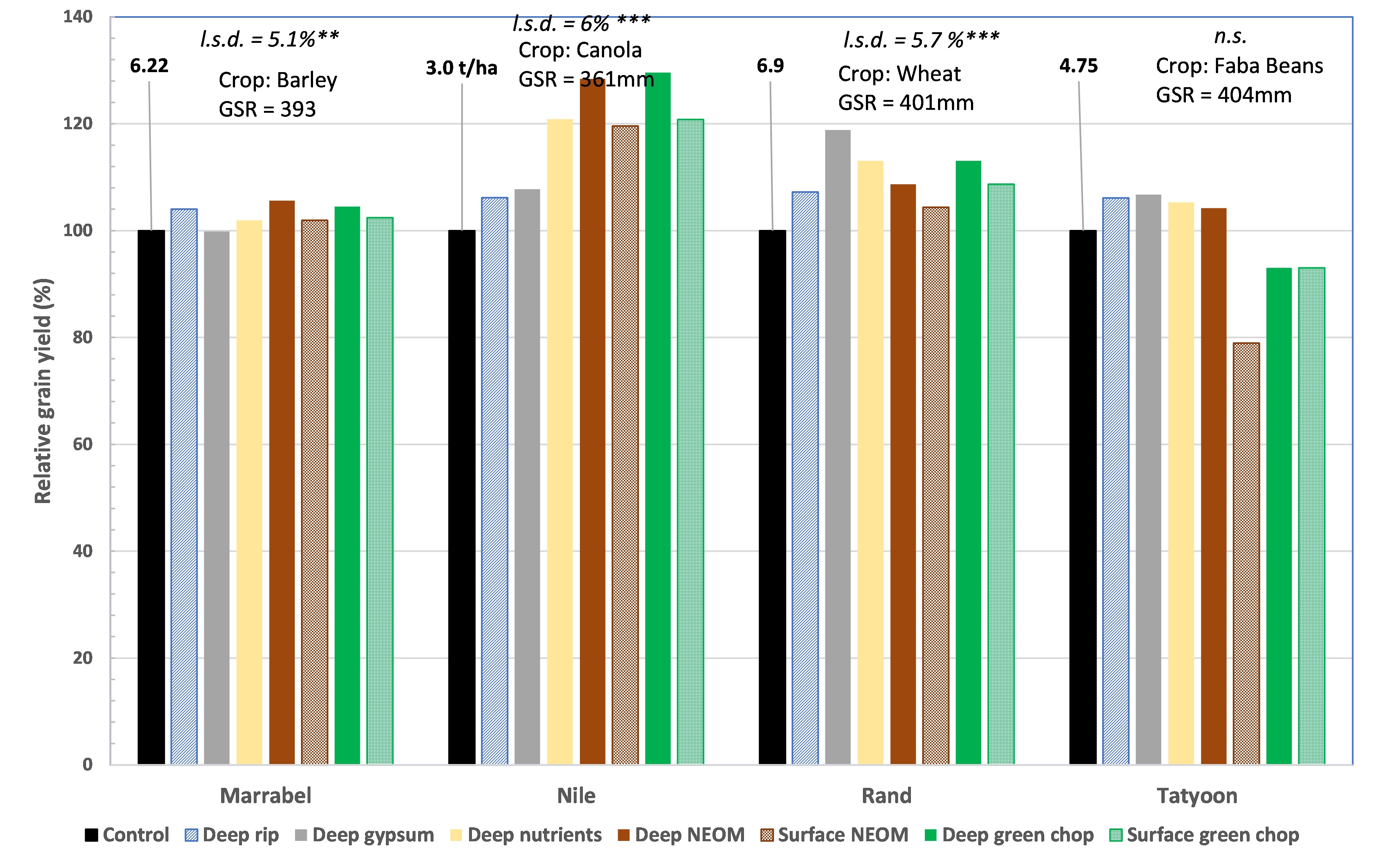Figure 2. Relative grain yield response (%) to soil amendments (Control = 100%). Data is for the HRZ Tatyoon, Rand and Marrabel sites in 2020 and Nile in 2019 (2020 Nile trial had not been harvested at time of writing). Value above Control represents grain yield (t/ha). GSR = growing season rainfall.