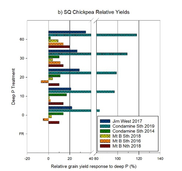 A bar graph showing relative yield responses to deep applied P treatments as a % of the untreated control for chickpea in southern Queensland. Note different scales.