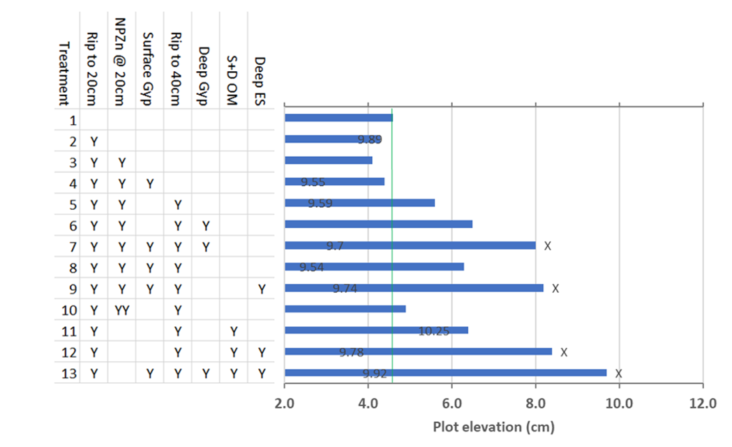 Bar graph showing elevation of treatment plots at Armatree.